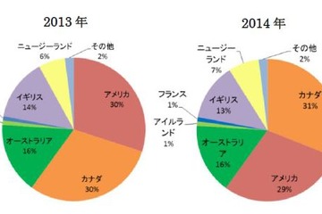 大学生の春休み短期留学が3割増、人気はカナダ…留学白書2015 画像