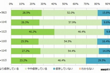 「スマホ依存」自覚20代で86.6％、76.3％がベッドでも 画像