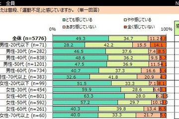 子育て世代は運動不足…40代女性は約9割 画像