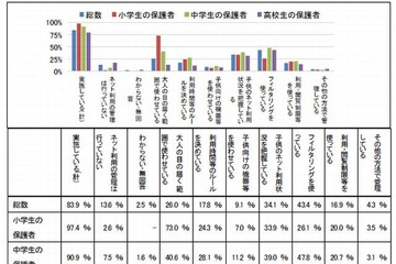 子どものスマホ利用、保護者の4割がフィルタリング対策 画像