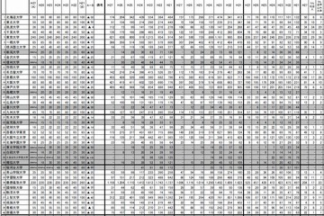 法科大学院、2015春の入学者は過去最低の2,201人…93％で定員割れ 画像