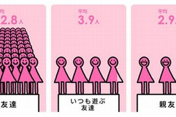 友達は平均62.8人、親友は平均2.9人…女子学生のライフスタイル 画像