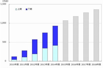 タブレット出荷台数24.2％増、シェア1位は5年連続の…MM総研 画像