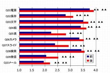 文科省、タブレットの有用性など教育ICTの実証研究成果を公表 画像