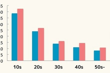 10代女性は1日約42回アプリ起動、他世代の2倍以上 画像