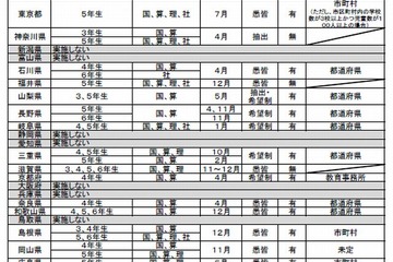 独自の学力調査、38都府県と15指定都市で実施 画像