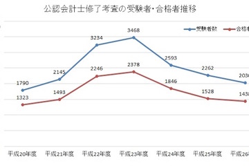 平成26年度公認会計士合格発表…受験・合格者ともに3年連続減少 画像