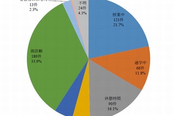 学校事故、中高生は「部活動」が最多…小学生は「授業中」と「休憩時間」 画像