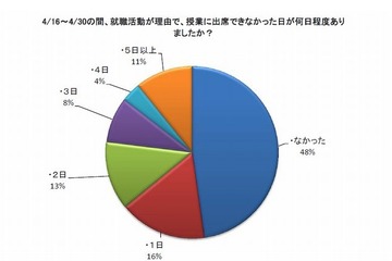 就活生、半数以上が「授業の出席に影響」 画像