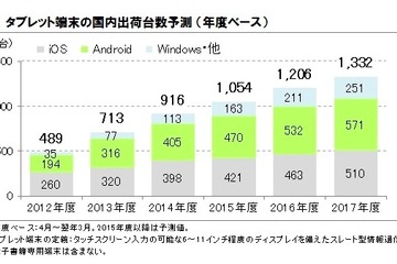 2014年度のタブレット端末、OS別トップはAndroid…ICT総研 画像