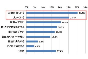 お父さんだったら運動会に来てほしいアスリートは「イチロー」 画像