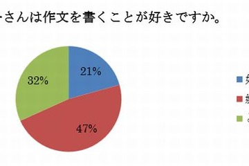 小学校の作文指導、64％の保護者が不満 画像