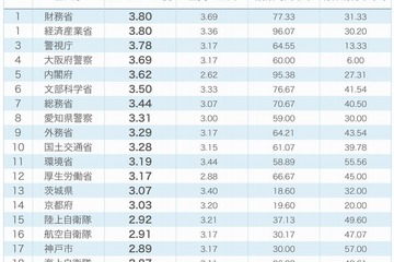 ハードワーク公務員ランキング、財務省と経済産業省が1位 画像