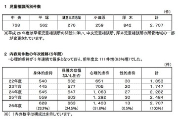 神奈川県の児童虐待相談が過去最多に…小学生の増加目立つ 画像