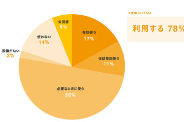 【教育ICT調査1】私立中高一貫校教員の約8割がICT活用、約3割がほぼ毎日 画像