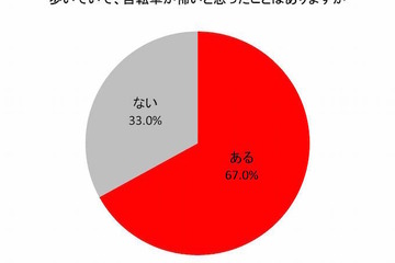 自転車でヒヤリ77％が経験、損害賠償保険の未加入者も7割以上に 画像