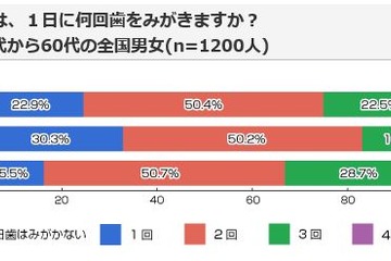 歯磨きにかける時間は3分未満、約4割が歯科定期検診受けず 画像