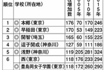 10年で早慶の合格者が増えた高校…上位5校は首都圏私立 画像