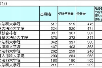 司法試験短答式試験の合格率は66.2％、16校が50％以下 画像