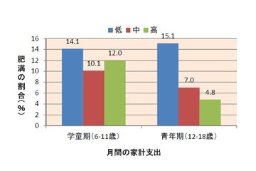 親の経済格差で子どもの肥満が3倍に…日本医科大調査 画像