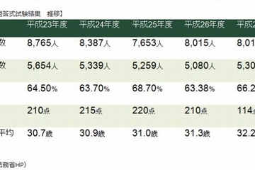 司法試験、短答式試験の科目数減少の影響は…リーガルネット 画像