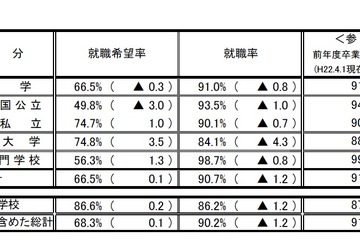 H22年度大学卒の就職率、91.0％で昨年より0.8ポイント減 画像