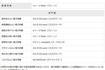 イード・アワード2015「電子辞書」、満足度No.1はシャープ Brain 画像