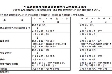 【高校受験2016】福岡県立高校の入試日程発表、一般入試は3/8 画像