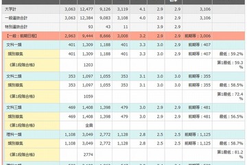 【大学受験2015】国公私立大の実質倍率、東大2.9倍・早大5.3倍 画像