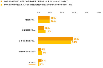 【教育ICT調査-2】100％に近づくICT利活用意向、私立中高一貫校を調査 画像