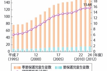 子どもの貧困率が増加、就学援助率は過去最高の16％ 画像