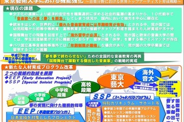 東京藝大「飛び入学」導入、早期卒業も…平成28年度入試から 画像