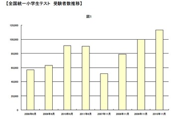 四谷大塚、「全国統一小学生テスト」全国で90,076名が受験 画像