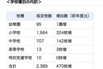 コミュニティ・スクールに類似した取組み、公立小中学校の17.1％が実施 画像
