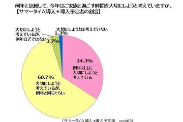 サマータイムで妻とのコミュニケーション増…20-50代の父親 画像