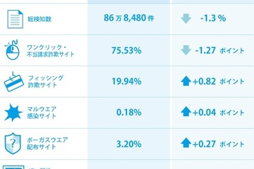 ネット詐欺に注意、父の日に便乗した偽販売サイトが登場 画像