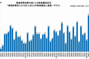 熱中症、5月に2,904人が緊急搬送 画像