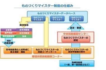 厚労省「ものづくりマイスター」データベース公開 画像