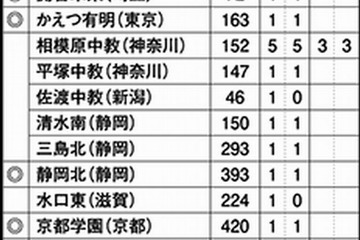 2015年、初の東大合格者を出した高校は16校…大半が中高一貫校 画像