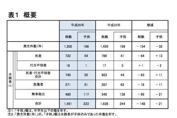 H26年の子どもの水難、もっとも多い発生場所は「河川」52.7％…警察庁 画像