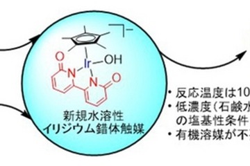 京大研究チーム、メタノール水溶液から水素を生成する触媒を開発 画像