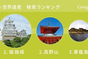 Google、今年もっとも検索された日本の世界遺産ランキング発表 画像