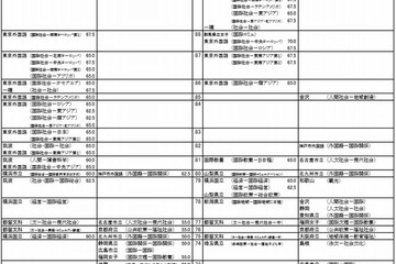 【大学受験2016】河合塾「入試難易予想ランキング表」6月版 画像