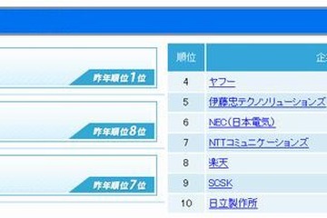 IT業界・就職人気企業ランキング、グーグルと富士通が躍進 画像