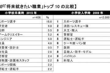 小6就きたい職業、男子「スポーツ選手」女子「教員」…小1からの変化追う 画像