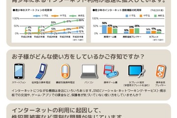 子どものネット危険回避、ルールやフィルタリングを…内閣府 画像