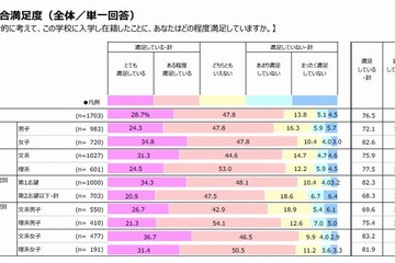 卒業時「大学に満足」7割超、女子で高い傾向…リクルート進学総研 画像