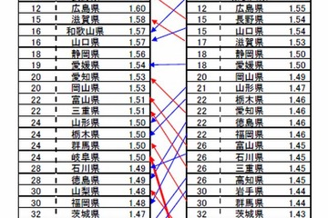 厚労省、合計特殊出生率を再計算…東北大「本当の都道府県ランキング」発表 画像