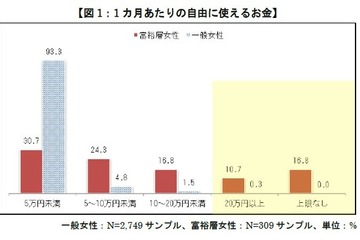 富裕層女性の7割が「子供の教育にはお金を惜しまない」 画像