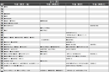 【中学受験2016】首都圏模試センター「予想偏差値」7月版 画像
